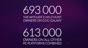 More Witcher 3 PC Players On GOG Galaxy Than All Other Platforms Combined