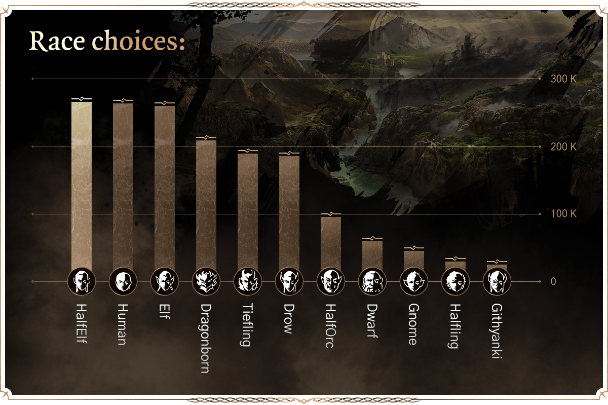 Baldur's Gate 3 Race Choices