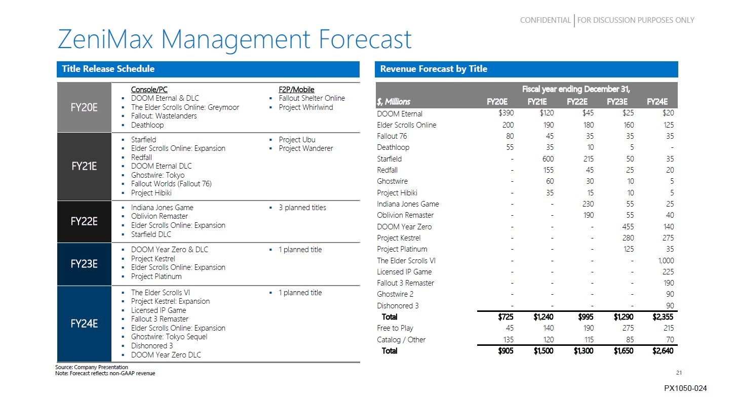 Zenimax Management Forecast
