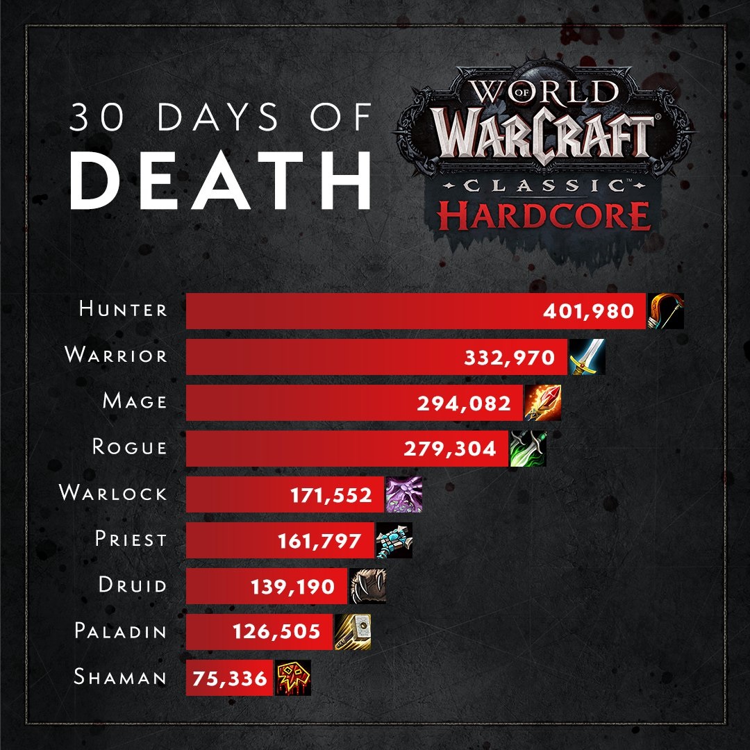 World of Warcraft Hardcore Deaths
